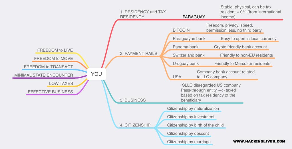 globalni set-up mindmap