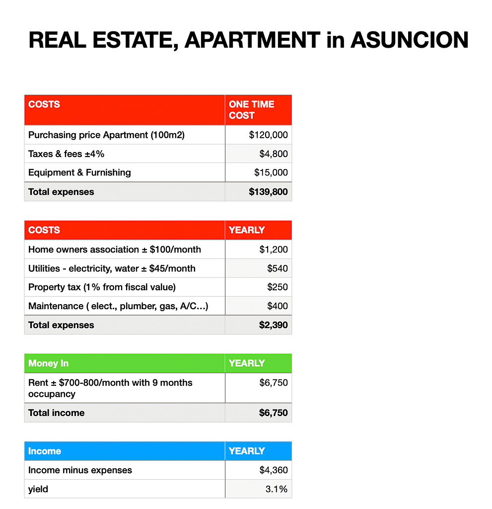 realitní trh v Paraguayi - kalkulace pro apartman o 100m2